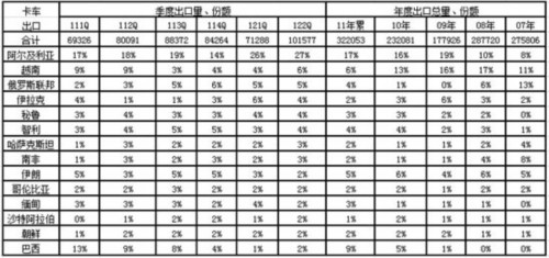 图表23卡车出口热点市场走势分析
